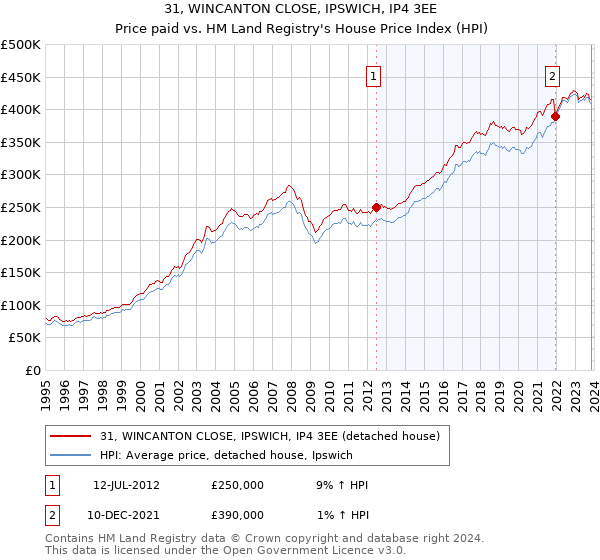31, WINCANTON CLOSE, IPSWICH, IP4 3EE: Price paid vs HM Land Registry's House Price Index