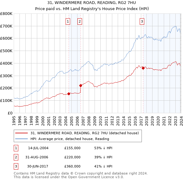 31, WINDERMERE ROAD, READING, RG2 7HU: Price paid vs HM Land Registry's House Price Index