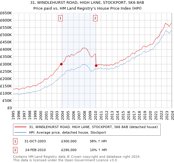 31, WINDLEHURST ROAD, HIGH LANE, STOCKPORT, SK6 8AB: Price paid vs HM Land Registry's House Price Index