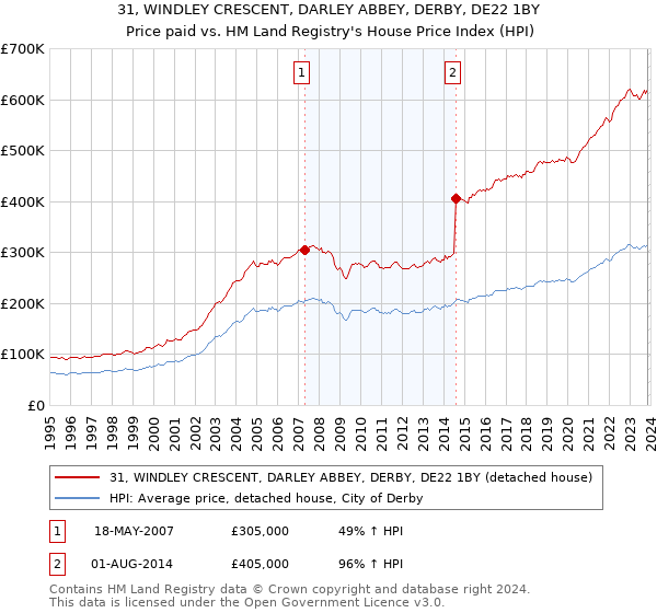 31, WINDLEY CRESCENT, DARLEY ABBEY, DERBY, DE22 1BY: Price paid vs HM Land Registry's House Price Index