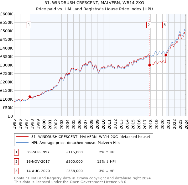31, WINDRUSH CRESCENT, MALVERN, WR14 2XG: Price paid vs HM Land Registry's House Price Index