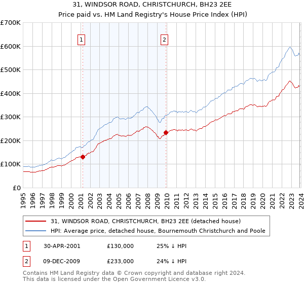 31, WINDSOR ROAD, CHRISTCHURCH, BH23 2EE: Price paid vs HM Land Registry's House Price Index