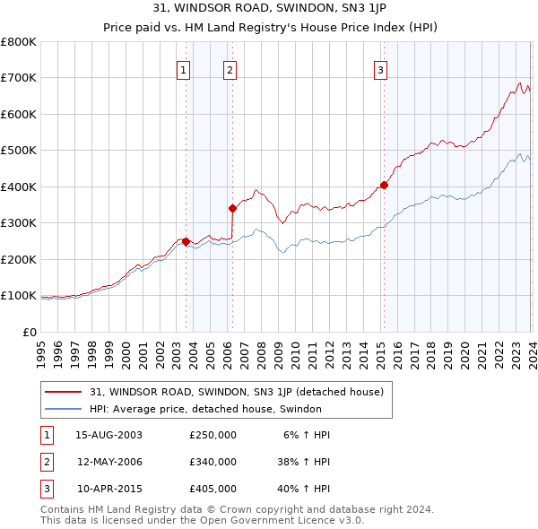 31, WINDSOR ROAD, SWINDON, SN3 1JP: Price paid vs HM Land Registry's House Price Index