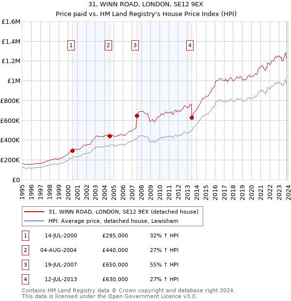 31, WINN ROAD, LONDON, SE12 9EX: Price paid vs HM Land Registry's House Price Index