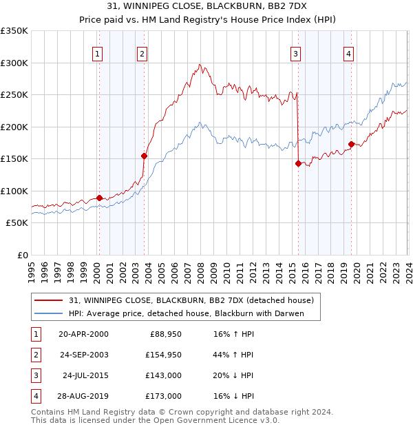 31, WINNIPEG CLOSE, BLACKBURN, BB2 7DX: Price paid vs HM Land Registry's House Price Index