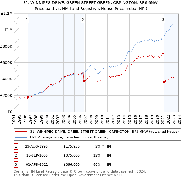 31, WINNIPEG DRIVE, GREEN STREET GREEN, ORPINGTON, BR6 6NW: Price paid vs HM Land Registry's House Price Index