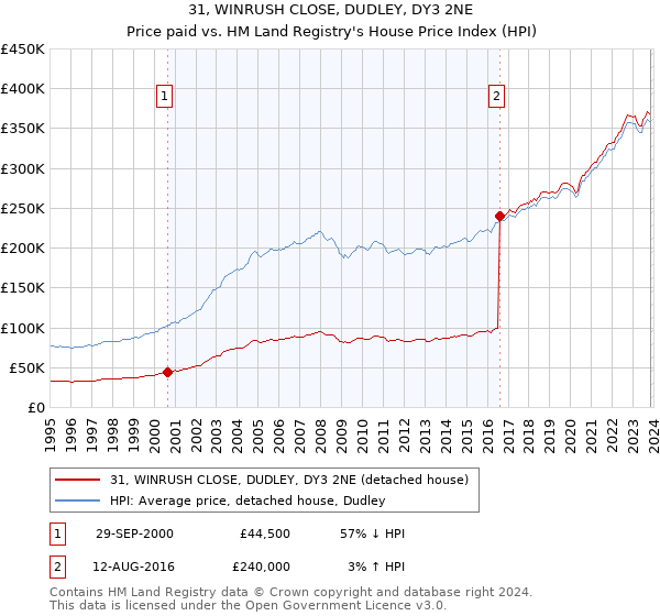 31, WINRUSH CLOSE, DUDLEY, DY3 2NE: Price paid vs HM Land Registry's House Price Index