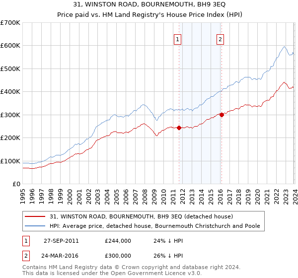 31, WINSTON ROAD, BOURNEMOUTH, BH9 3EQ: Price paid vs HM Land Registry's House Price Index