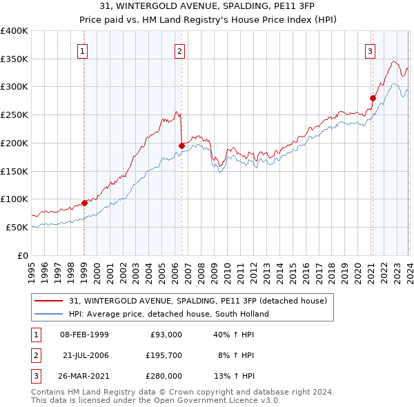 31, WINTERGOLD AVENUE, SPALDING, PE11 3FP: Price paid vs HM Land Registry's House Price Index