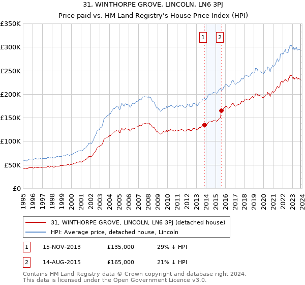 31, WINTHORPE GROVE, LINCOLN, LN6 3PJ: Price paid vs HM Land Registry's House Price Index