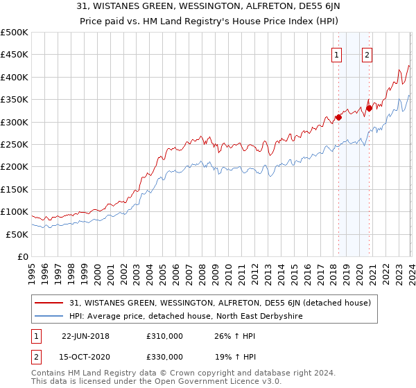 31, WISTANES GREEN, WESSINGTON, ALFRETON, DE55 6JN: Price paid vs HM Land Registry's House Price Index
