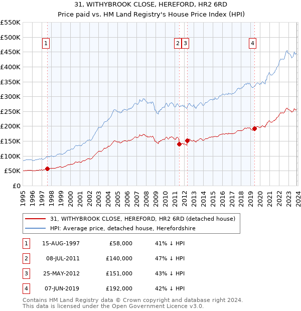 31, WITHYBROOK CLOSE, HEREFORD, HR2 6RD: Price paid vs HM Land Registry's House Price Index