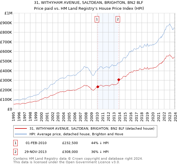 31, WITHYHAM AVENUE, SALTDEAN, BRIGHTON, BN2 8LF: Price paid vs HM Land Registry's House Price Index