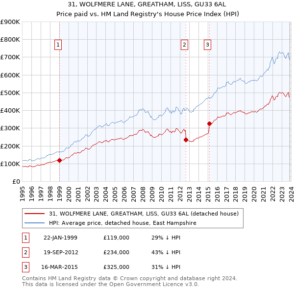 31, WOLFMERE LANE, GREATHAM, LISS, GU33 6AL: Price paid vs HM Land Registry's House Price Index