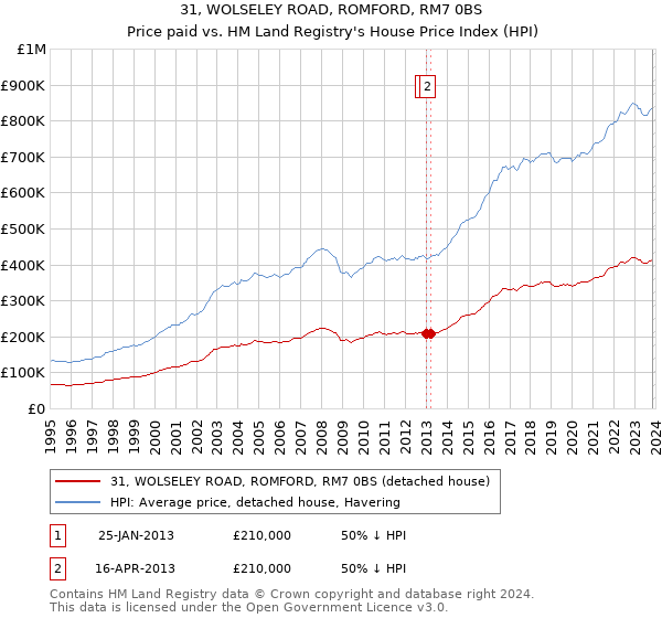 31, WOLSELEY ROAD, ROMFORD, RM7 0BS: Price paid vs HM Land Registry's House Price Index