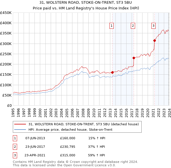 31, WOLSTERN ROAD, STOKE-ON-TRENT, ST3 5BU: Price paid vs HM Land Registry's House Price Index