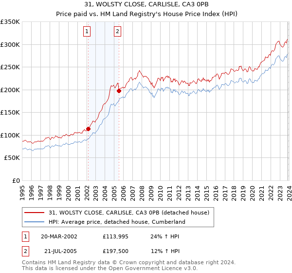 31, WOLSTY CLOSE, CARLISLE, CA3 0PB: Price paid vs HM Land Registry's House Price Index