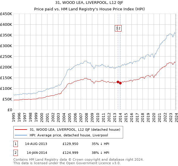 31, WOOD LEA, LIVERPOOL, L12 0JF: Price paid vs HM Land Registry's House Price Index