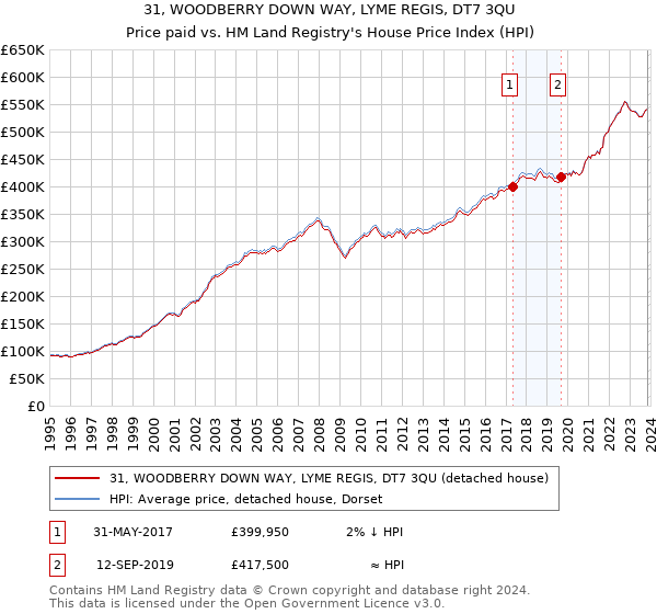 31, WOODBERRY DOWN WAY, LYME REGIS, DT7 3QU: Price paid vs HM Land Registry's House Price Index