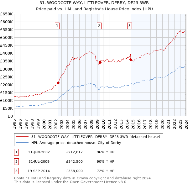 31, WOODCOTE WAY, LITTLEOVER, DERBY, DE23 3WR: Price paid vs HM Land Registry's House Price Index