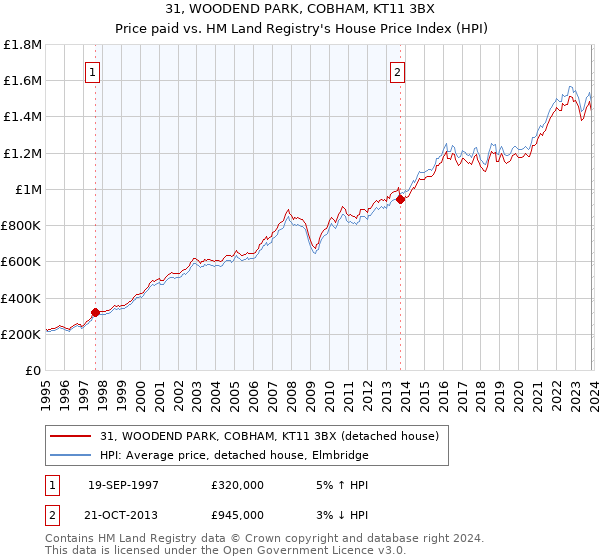 31, WOODEND PARK, COBHAM, KT11 3BX: Price paid vs HM Land Registry's House Price Index