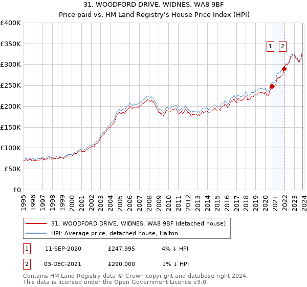 31, WOODFORD DRIVE, WIDNES, WA8 9BF: Price paid vs HM Land Registry's House Price Index