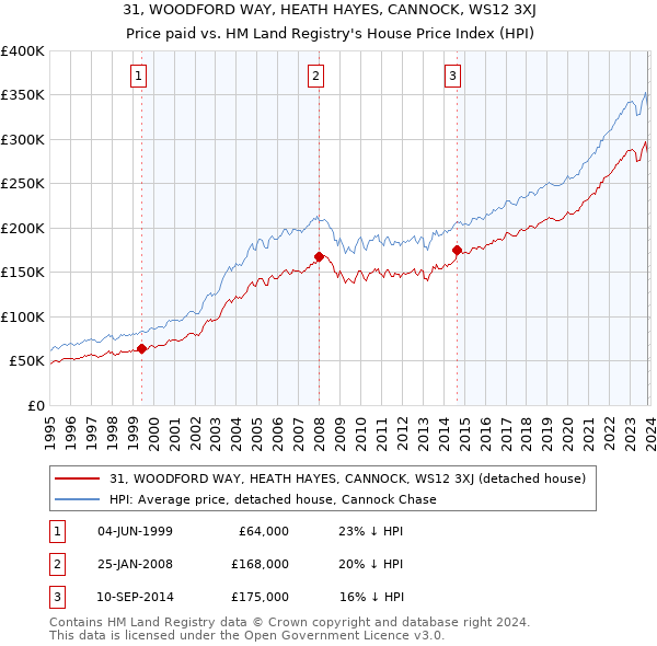 31, WOODFORD WAY, HEATH HAYES, CANNOCK, WS12 3XJ: Price paid vs HM Land Registry's House Price Index
