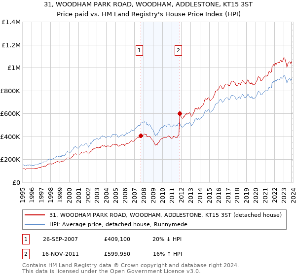 31, WOODHAM PARK ROAD, WOODHAM, ADDLESTONE, KT15 3ST: Price paid vs HM Land Registry's House Price Index