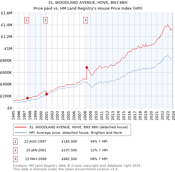 31, WOODLAND AVENUE, HOVE, BN3 6BH: Price paid vs HM Land Registry's House Price Index