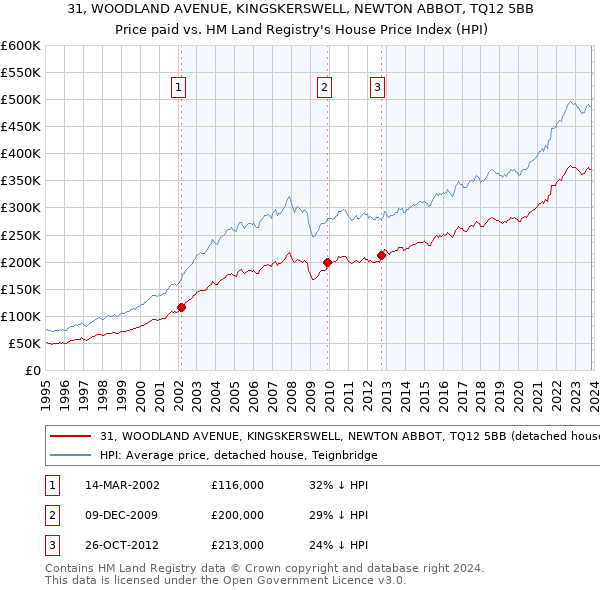 31, WOODLAND AVENUE, KINGSKERSWELL, NEWTON ABBOT, TQ12 5BB: Price paid vs HM Land Registry's House Price Index