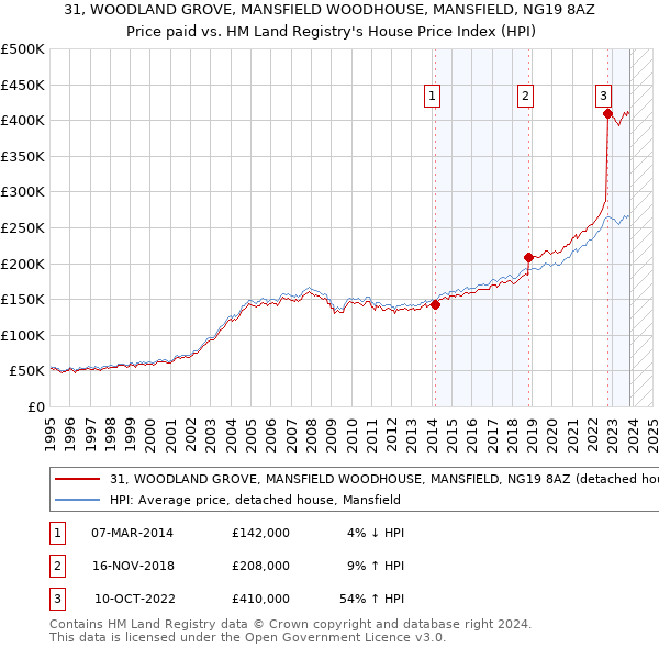 31, WOODLAND GROVE, MANSFIELD WOODHOUSE, MANSFIELD, NG19 8AZ: Price paid vs HM Land Registry's House Price Index