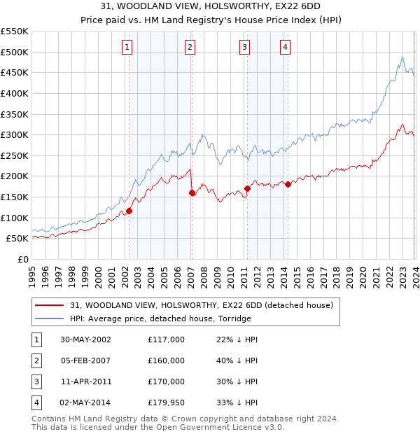 31, WOODLAND VIEW, HOLSWORTHY, EX22 6DD: Price paid vs HM Land Registry's House Price Index