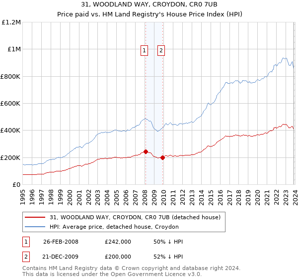 31, WOODLAND WAY, CROYDON, CR0 7UB: Price paid vs HM Land Registry's House Price Index