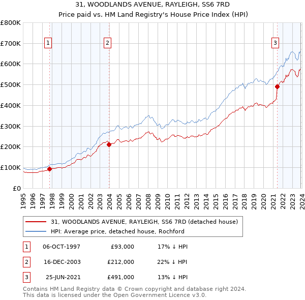 31, WOODLANDS AVENUE, RAYLEIGH, SS6 7RD: Price paid vs HM Land Registry's House Price Index