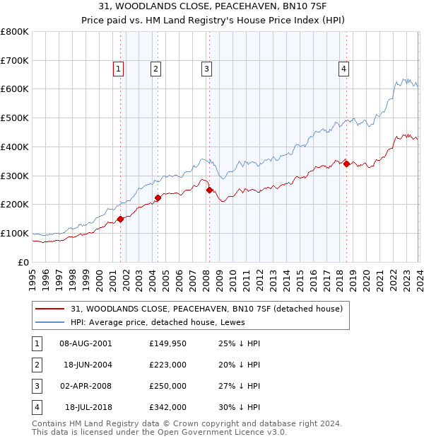 31, WOODLANDS CLOSE, PEACEHAVEN, BN10 7SF: Price paid vs HM Land Registry's House Price Index