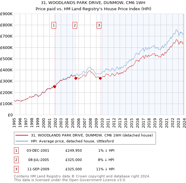 31, WOODLANDS PARK DRIVE, DUNMOW, CM6 1WH: Price paid vs HM Land Registry's House Price Index