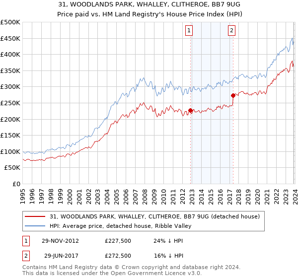 31, WOODLANDS PARK, WHALLEY, CLITHEROE, BB7 9UG: Price paid vs HM Land Registry's House Price Index
