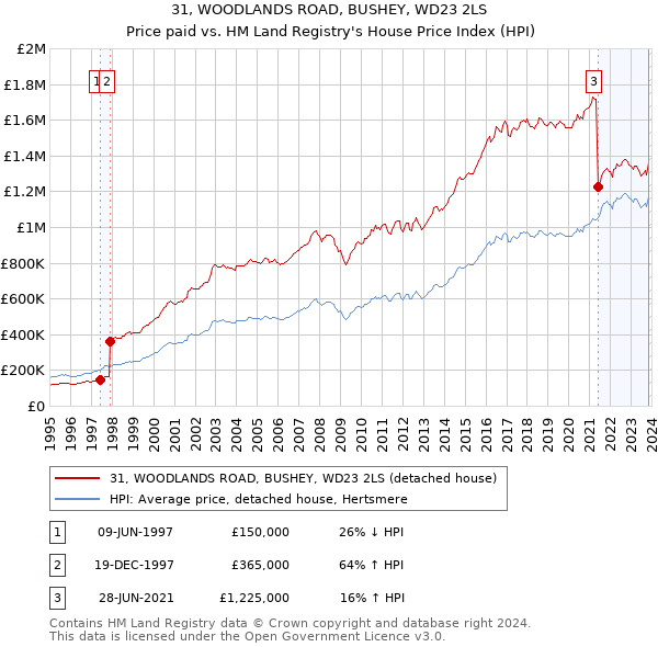 31, WOODLANDS ROAD, BUSHEY, WD23 2LS: Price paid vs HM Land Registry's House Price Index