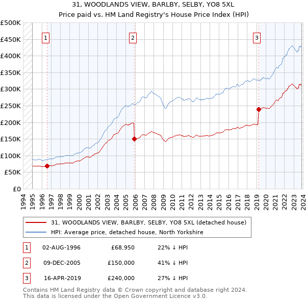 31, WOODLANDS VIEW, BARLBY, SELBY, YO8 5XL: Price paid vs HM Land Registry's House Price Index