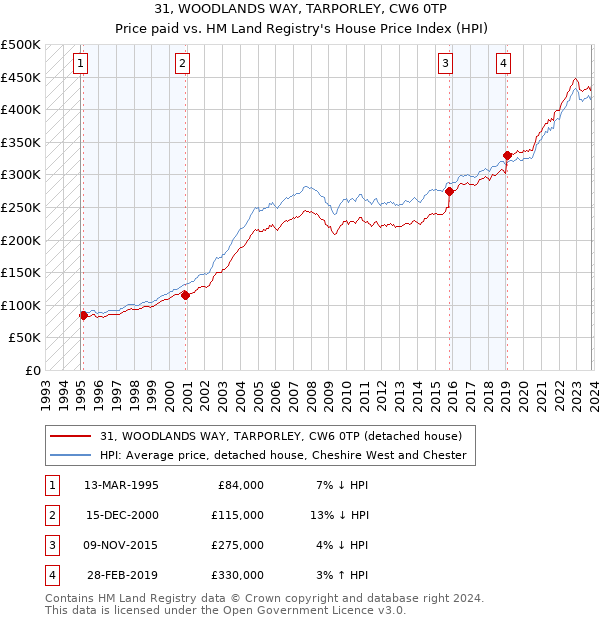 31, WOODLANDS WAY, TARPORLEY, CW6 0TP: Price paid vs HM Land Registry's House Price Index