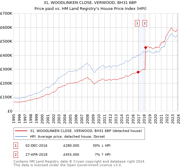 31, WOODLINKEN CLOSE, VERWOOD, BH31 6BP: Price paid vs HM Land Registry's House Price Index