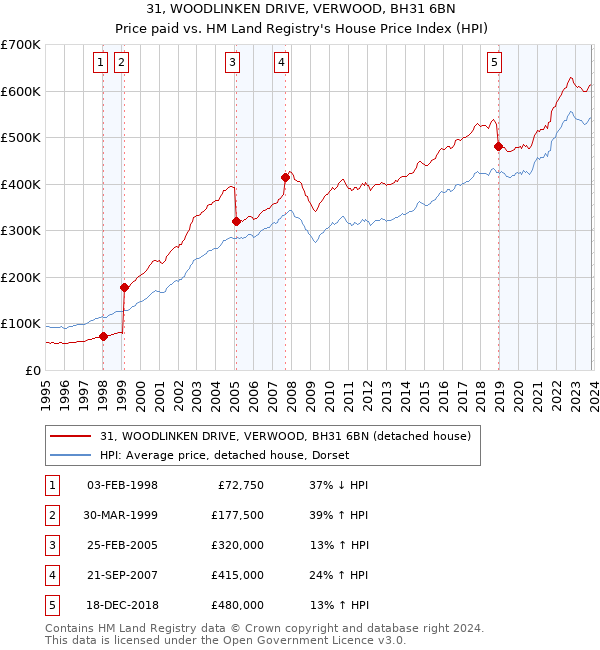 31, WOODLINKEN DRIVE, VERWOOD, BH31 6BN: Price paid vs HM Land Registry's House Price Index