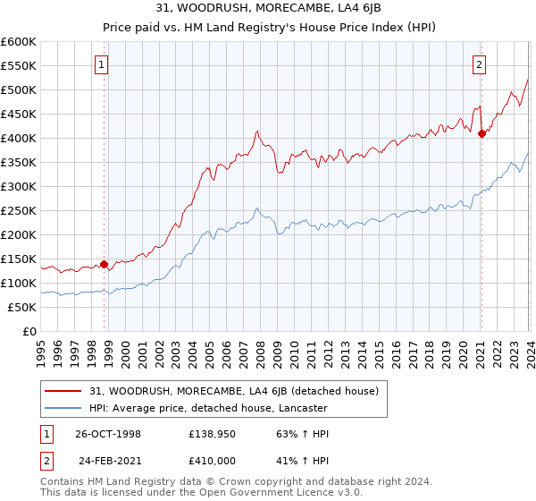 31, WOODRUSH, MORECAMBE, LA4 6JB: Price paid vs HM Land Registry's House Price Index