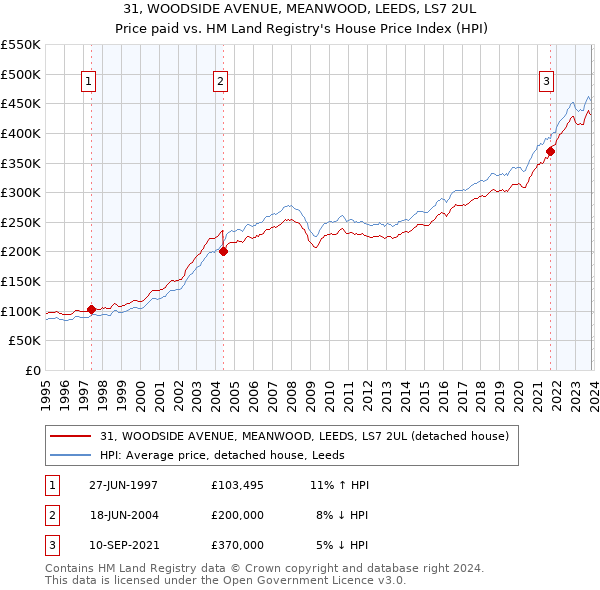 31, WOODSIDE AVENUE, MEANWOOD, LEEDS, LS7 2UL: Price paid vs HM Land Registry's House Price Index