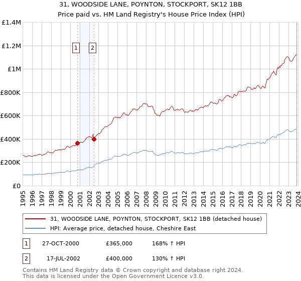 31, WOODSIDE LANE, POYNTON, STOCKPORT, SK12 1BB: Price paid vs HM Land Registry's House Price Index