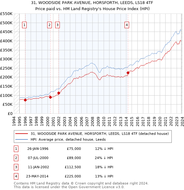 31, WOODSIDE PARK AVENUE, HORSFORTH, LEEDS, LS18 4TF: Price paid vs HM Land Registry's House Price Index