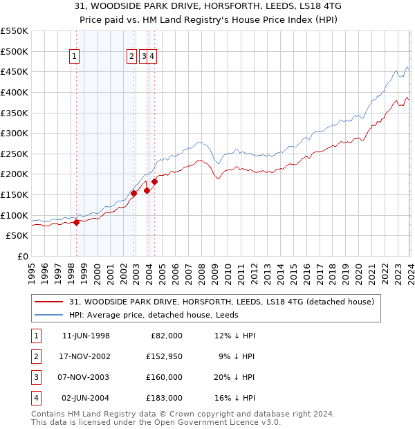 31, WOODSIDE PARK DRIVE, HORSFORTH, LEEDS, LS18 4TG: Price paid vs HM Land Registry's House Price Index