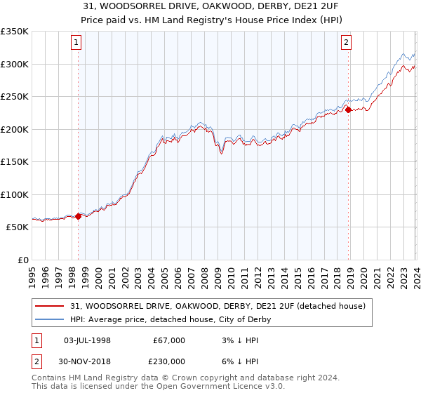 31, WOODSORREL DRIVE, OAKWOOD, DERBY, DE21 2UF: Price paid vs HM Land Registry's House Price Index