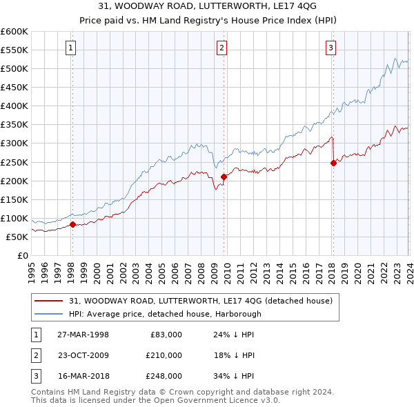 31, WOODWAY ROAD, LUTTERWORTH, LE17 4QG: Price paid vs HM Land Registry's House Price Index