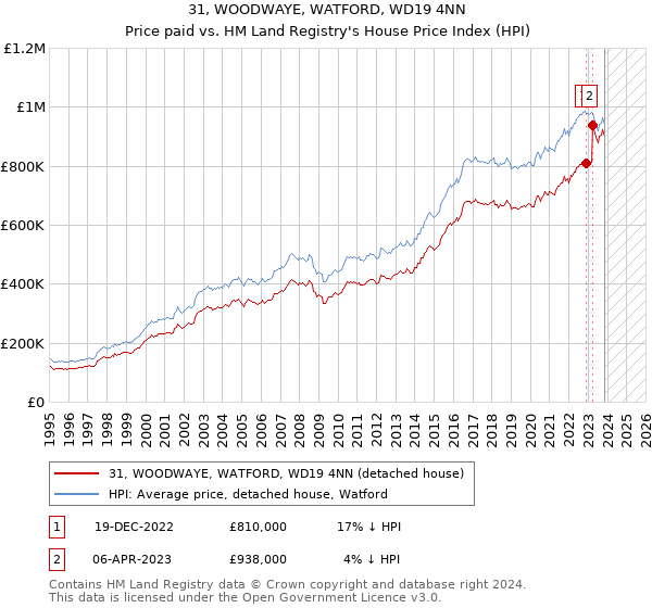 31, WOODWAYE, WATFORD, WD19 4NN: Price paid vs HM Land Registry's House Price Index